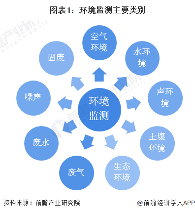 预见2022:《2022年中国环境监测仪器行业全景图谱》(附市场规模、竞争格局和发展趋势等)